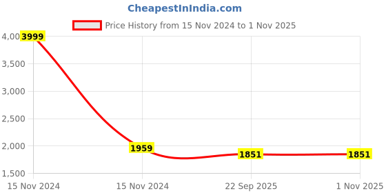 myntra.com Ishin Unstitched Dress Material ishin Price History Graph from 15 Nov 2024 to 31 Oct 2025