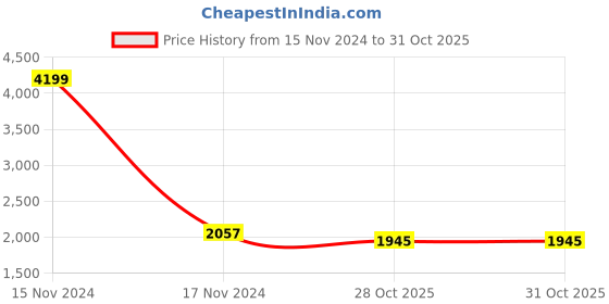 myntra.com Ishin Unstitched Dress Material ishin Price History Graph from 15 Nov 2024 to 30 Oct 2025