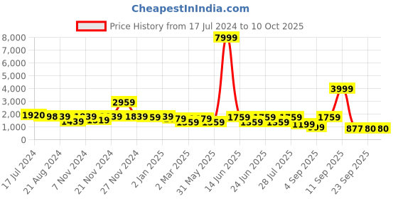 myntra.com Ishin White Floral Printed Beads & Stones A-Line Kurta & Trousers With Dupatta ishin Price History Graph from 17 Jul 2024 to 10 Oct 2025