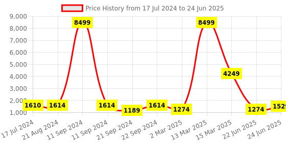 myntra.com Ishin White Floral Printed Regular Sequinned Kurta with Trousers & Dupatta ishin Price History Graph from 17 Jul 2024 to 24 Jun 2025