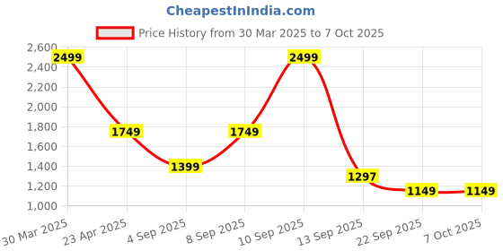myntra.com Ishin White Floral Printed Sequinned Straight Kurta With Trousers & Dupatta ishin Price History Graph from 30 Mar 2025 to 7 Oct 2025