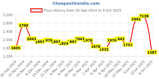 myntra.com Ishin White Schiffli Embroidered A-Line Dress ishin Price History Graph from 26 Sep 2024 to 9 Oct 2025