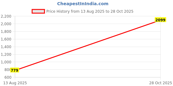 myntra.com Ishin Women Bandhani Printed Cotton Kurta with Trousers ishin Price History Graph from 13 Aug 2025 to 28 Oct 2025
