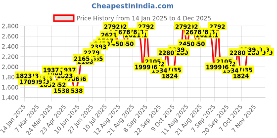 myntra.com Ishin Women Black Ethnic Motifs Printed Panelled Kurta with Palazzos & Dupatta ishin Price History Graph from 14 Jan 2025 to 4 Dec 2025