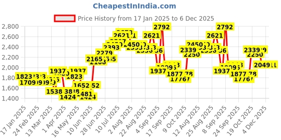 myntra.com Ishin Women Black Floral Embroidered Regular Kurta with Palazzos & With Dupatta ishin Price History Graph from 17 Jan 2025 to 4 Dec 2025