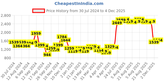 myntra.com Ishin Women Black Pure Cotton Embroidered A-Line Dress ishin Price History Graph from 30 Jul 2024 to 4 Dec 2025