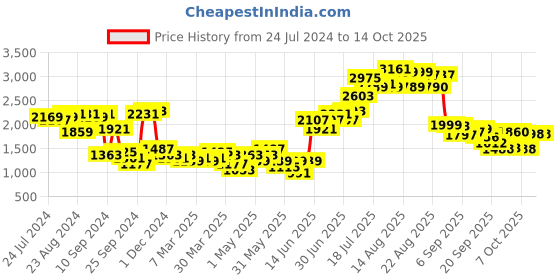 myntra.com Ishin Women Embroidered Kurta with Sharara & Dupatta ishin Price History Graph from 24 Jul 2024 to 13 Oct 2025