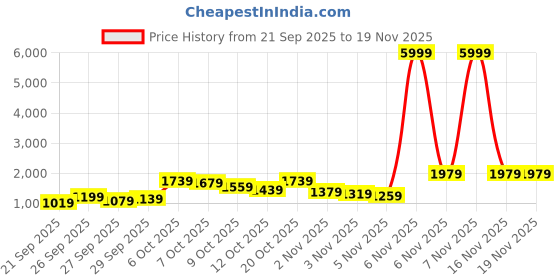 myntra.com Ishin Women Ethnic Motifs Embroidered Kaftan Kurta with Trouser ishin Price History Graph from 21 Sep 2025 to 18 Nov 2025