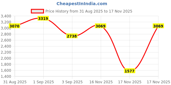 myntra.com Ishin Women Ethnic Motifs Printed Kurta with Salwar & Dupatta ishin Price History Graph from 31 Aug 2025 to 17 Nov 2025