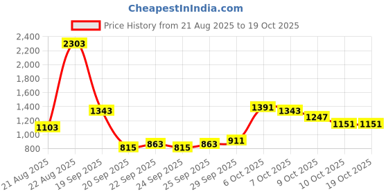 myntra.com Ishin Women Ethnic Motifs Printed Kurta with Trousers & Dupatta ishin Price History Graph from 21 Aug 2025 to 17 Oct 2025