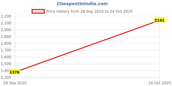 myntra.com Ishin Women Ethnic Motifs Printed Regular A-Line Kurta With Palazzos ishin Price History Graph from 28 Sep 2025 to 24 Oct 2025