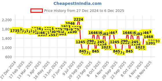 myntra.com Ishin Women Ethnic Motifs Printed Regular Kurta with Trousers ishin Price History Graph from 27 Dec 2024 to 5 Dec 2025