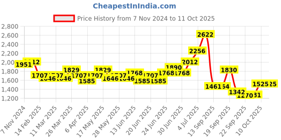 myntra.com Ishin Women Ethnic Motifs Printed Regular Kurta with Trousers & With Dupatta ishin Price History Graph from 7 Nov 2024 to 11 Oct 2025