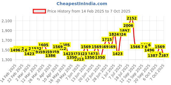 myntra.com Ishin Women Ethnic Motifs Printed Regular Kurta with Trousers & With Dupatta ishin Price History Graph from 14 Feb 2025 to 7 Oct 2025