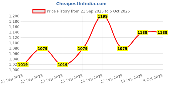 myntra.com Ishin Women Ethnic Motifs Printed Regular Kurta with Trousers & With Dupatta ishin Price History Graph from 21 Sep 2025 to 5 Oct 2025