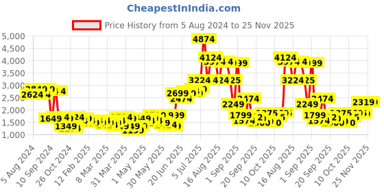 myntra.com Ishin Women Floral Embroidered Kurta with Trousers & Dupatta ishin Price History Graph from 5 Aug 2024 to 25 Nov 2025