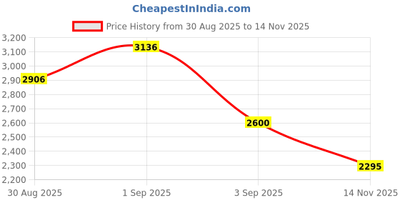 myntra.com Ishin Women Floral Embroidered Kurta with Trousers & Dupatta ishin Price History Graph from 30 Aug 2025 to 14 Nov 2025