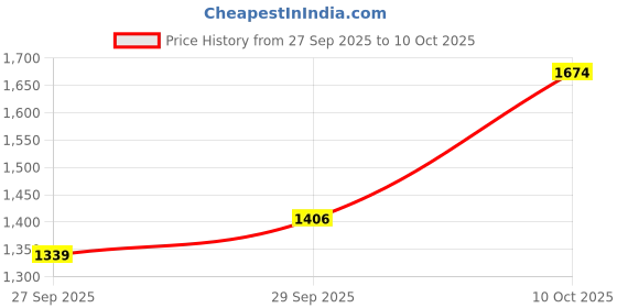 myntra.com Ishin Women Floral Printed Kurta with Trouser ishin Price History Graph from 27 Sep 2025 to 10 Oct 2025