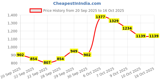 myntra.com Ishin Women Floral Printed Kurta with Trouser & Dupatta ishin Price History Graph from 20 Sep 2025 to 16 Oct 2025