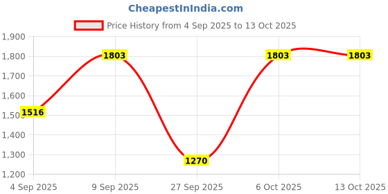 myntra.com Ishin Women Floral Printed Kurta with Trousers & Dupatta ishin Price History Graph from 4 Sep 2025 to 13 Oct 2025