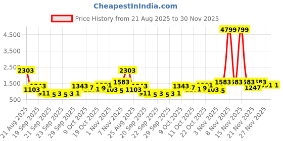 myntra.com Ishin Women Floral Printed Kurta with Trousers & Dupatta ishin Price History Graph from 21 Aug 2025 to 30 Nov 2025