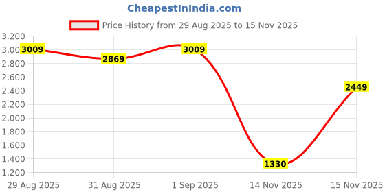 myntra.com Ishin Women Floral Printed Kurta with Trousers & Dupatta ishin Price History Graph from 29 Aug 2025 to 15 Nov 2025