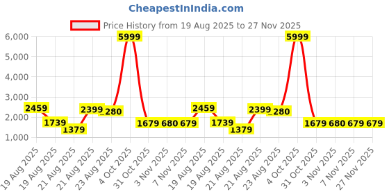 myntra.com Ishin Women Floral Printed Regular Kurta with Trousers & Dupatta ishin Price History Graph from 19 Aug 2025 to 26 Nov 2025