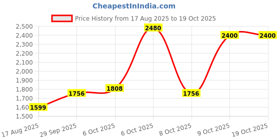 myntra.com Ishin Women Floral Printed Regular Pure Cotton Kurta with Trousers & With Dupatta ishin Price History Graph from 17 Aug 2025 to 18 Oct 2025