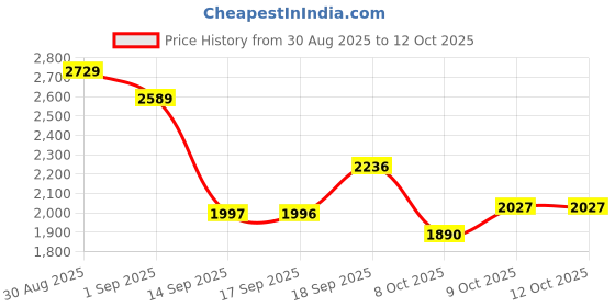myntra.com Ishin Women Floral Printed Regular Pure Cotton Kurta with Trousers & With Dupatta ishin Price History Graph from 30 Aug 2025 to 12 Oct 2025