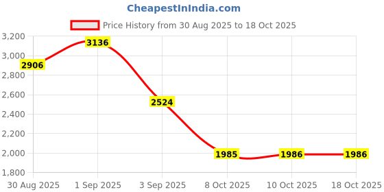 myntra.com Ishin Women Floral Printed Sequinned Straight Kurta with Palazzos ishin Price History Graph from 30 Aug 2025 to 18 Oct 2025