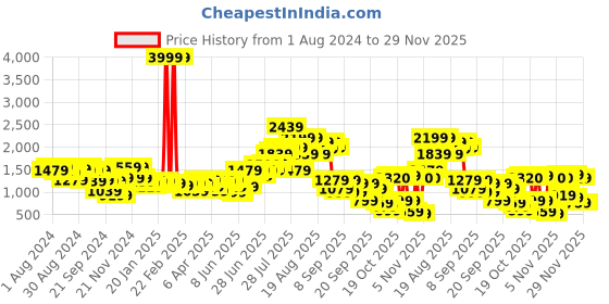 myntra.com Ishin Women Green & Golden Printed Kurta with Palazzos ishin Price History Graph from 1 Aug 2024 to 27 Nov 2025