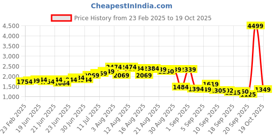 myntra.com Ishin Women Green & Off-White Yoke Design Kurta with Block Print Palazzos ishin Price History Graph from 23 Feb 2025 to 6 Oct 2025