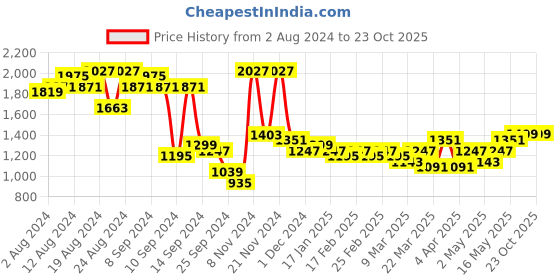 myntra.com Ishin Women Green Yoke Design Flared Sleeves Mirror Work Anarkali Kurta ishin Price History Graph from 2 Aug 2024 to 21 Oct 2025