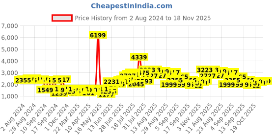 myntra.com Ishin Women Maroon Bandhani Layered Kurti with Trousers & With Dupatta ishin Price History Graph from 2 Aug 2024 to 18 Nov 2025