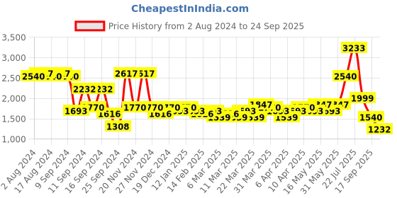 myntra.com Ishin Women Maroon Ethnic Motifs Yoke Design Gotta Patti Kurti with Sharara & With Dupatta ishin Price History Graph from 2 Aug 2024 to 24 Sep 2025