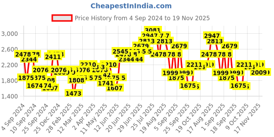 myntra.com Ishin Women Olive Green Self Design Kurta with Trousers & Dupatta ishin Price History Graph from 4 Sep 2024 to 18 Nov 2025