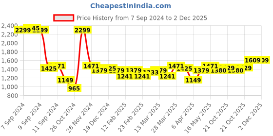 myntra.com Ishin Women Peach-Coloured & White Geometric Printed Keyhole Neck Anarkali Kurta ishin Price History Graph from 7 Sep 2024 to 2 Dec 2025