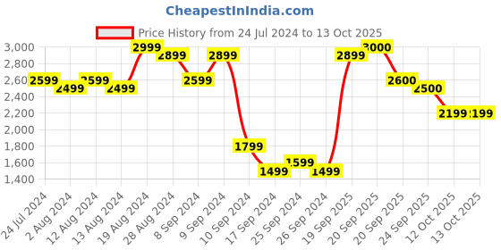 myntra.com Ishin Women Peach-Coloured Embroidered Kurta with Sharara & Dupatta ishin Price History Graph from 24 Jul 2024 to 12 Oct 2025