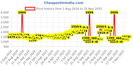 myntra.com Ishin Women Pink & Off-White Block Print Kurta with Palazzos ishin Price History Graph from 2 Aug 2024 to 24 Nov 2025