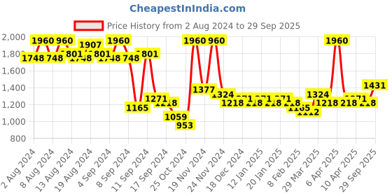 myntra.com Ishin Women Pink & White Bandhani Print Kurta with Skirt ishin Price History Graph from 2 Aug 2024 to 29 Sep 2025