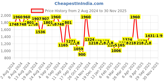 myntra.com Ishin Women Pink & White Foil Print Kurta with Skirt ishin Price History Graph from 2 Aug 2024 to 30 Nov 2025