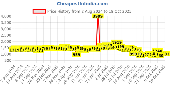 myntra.com Ishin Women Pink & White Printed A-Line Kurta with Mirror Work ishin Price History Graph from 2 Aug 2024 to 17 Oct 2025