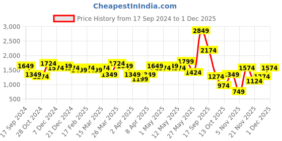 myntra.com Ishin Women Pink Floral Embroidered Regular Gotta Patti Pure Silk Kurta with Trousers & With Dupatta ishin Price History Graph from 17 Sep 2024 to 1 Dec 2025