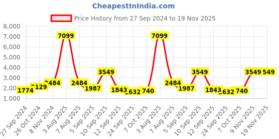 myntra.com Ishin Women Pink Floral Printed Mirror Work Empire Anarkali Kurta with Trousers & Dupatta ishin Price History Graph from 27 Sep 2024 to 18 Nov 2025