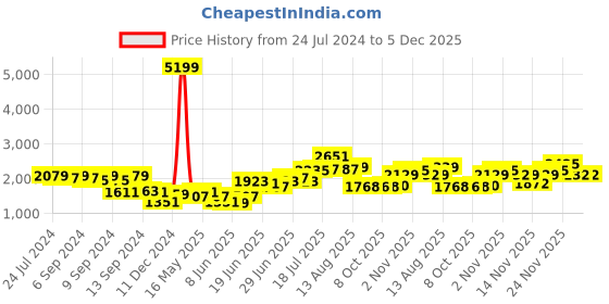 myntra.com Ishin Women Pink Printed Thread Work Kurta ishin Price History Graph from 24 Jul 2024 to 4 Dec 2025