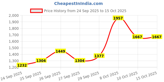 myntra.com Ishin Women Printed Kaftan Kurta with Dhoti Pant ishin Price History Graph from 24 Sep 2025 to 14 Oct 2025