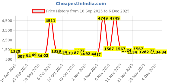 myntra.com Ishin Women Printed Kurta with Trousers & Dupatta ishin Price History Graph from 16 Sep 2025 to 4 Dec 2025