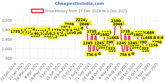 myntra.com Ishin Women Printed Regular Kurta with Trousers ishin Price History Graph from 27 Dec 2024 to 1 Dec 2025