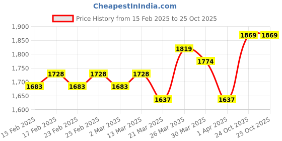myntra.com Ishin Women Printed Regular Kurta with Trousers ishin Price History Graph from 15 Feb 2025 to 25 Oct 2025