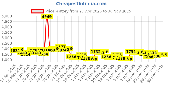 myntra.com Ishin Women Printed Regular Kurta with Trousers ishin Price History Graph from 27 Apr 2025 to 30 Nov 2025